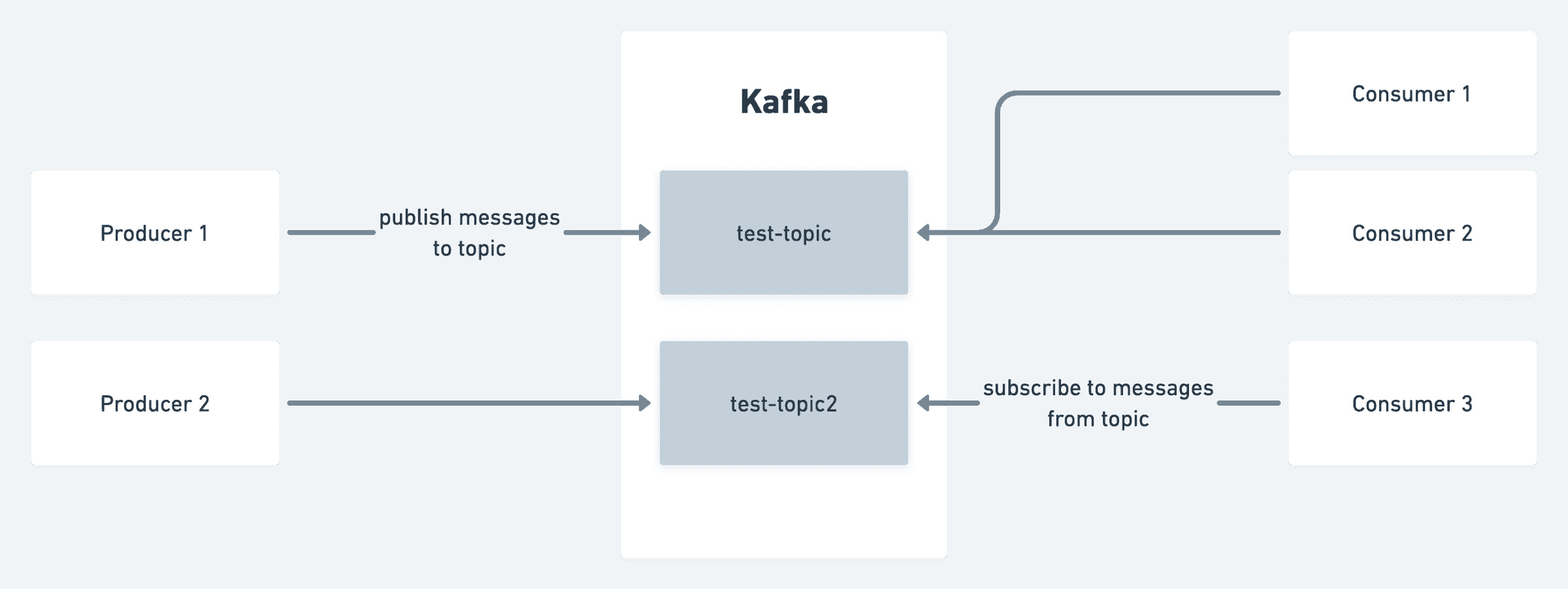 kafka setup